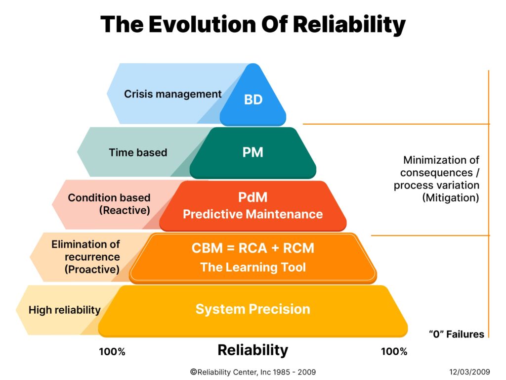 Graph breaks down the evolution of Reliability