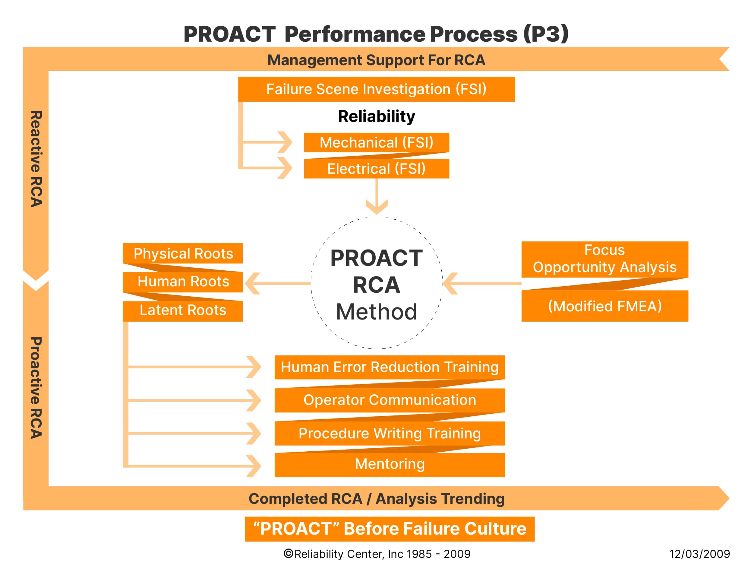 GRAPH OF THE PROACT® (P3) MODEL