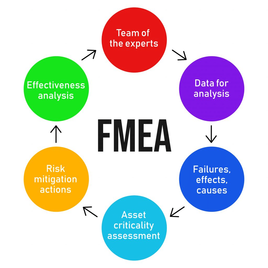 Failure Mode and Effects Analysis (FMEA)