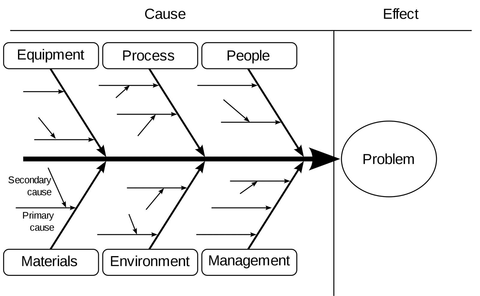 7 Powerful Root Cause Analysis Tools and Techniques | Reliability