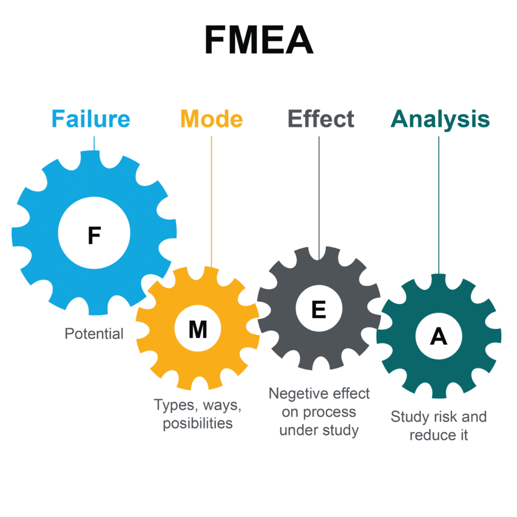 Outline of Failure Mode and Effects Analysis