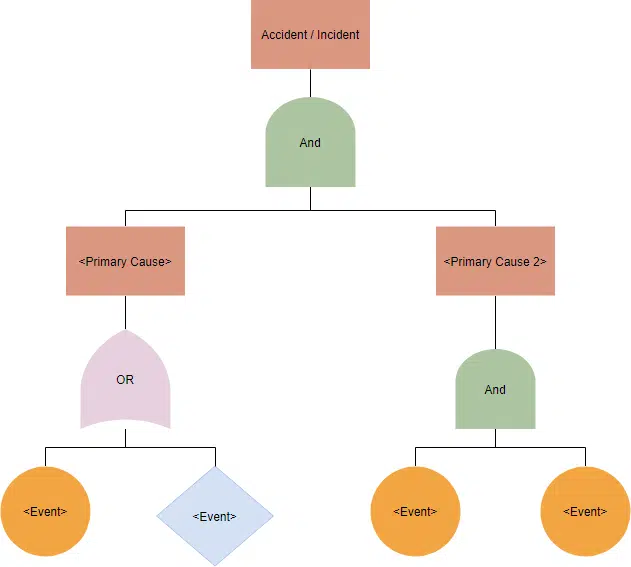 Fault tree analysis example