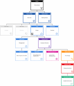 How to Use PROACT® for Root Cause Analysis: A Structured Approach to ...
